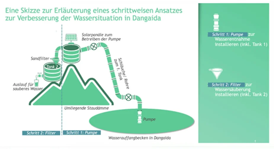 Skizze des Sandfilter-Systems